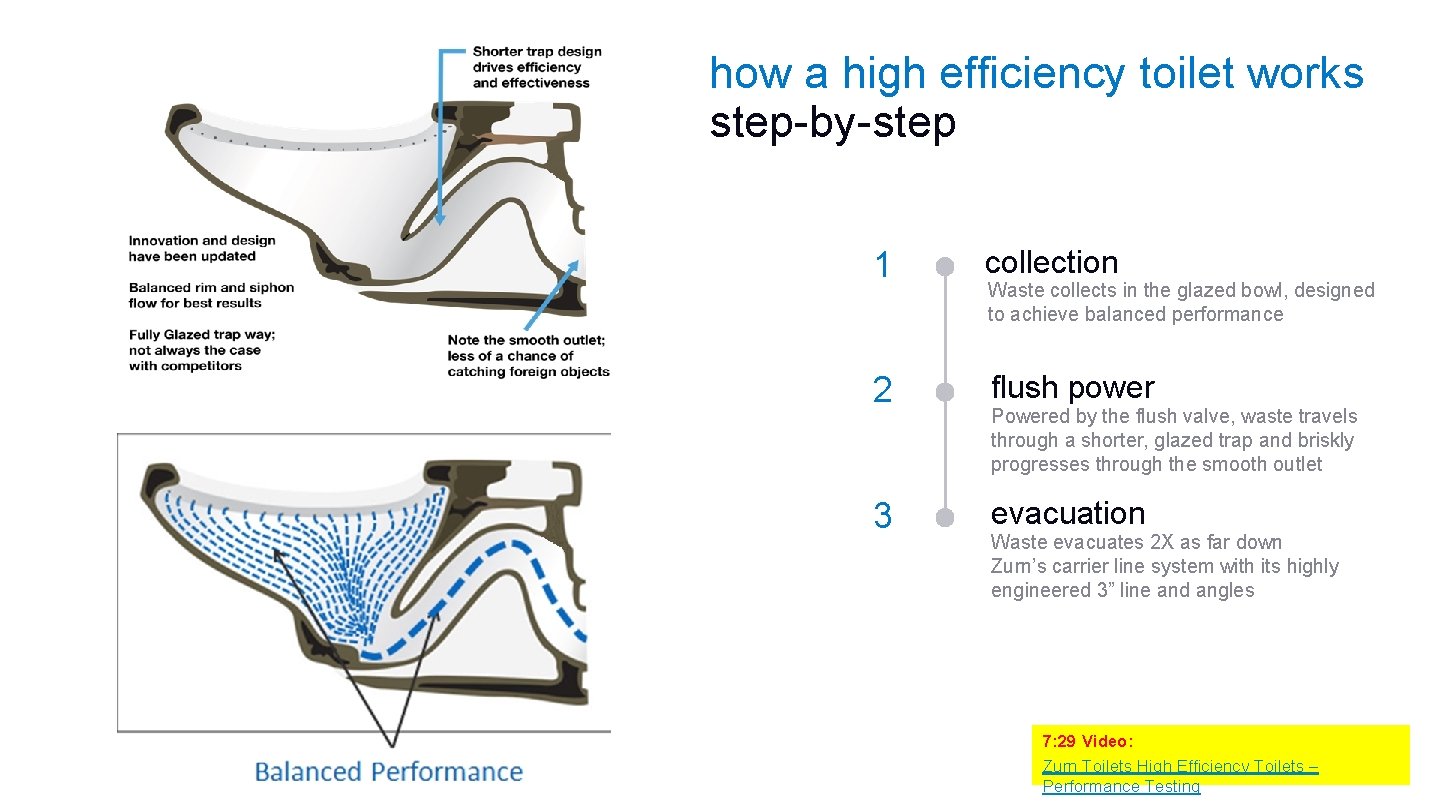 how a high efficiency toilet works step-by-step 1 collection 2 flush power 3 evacuation