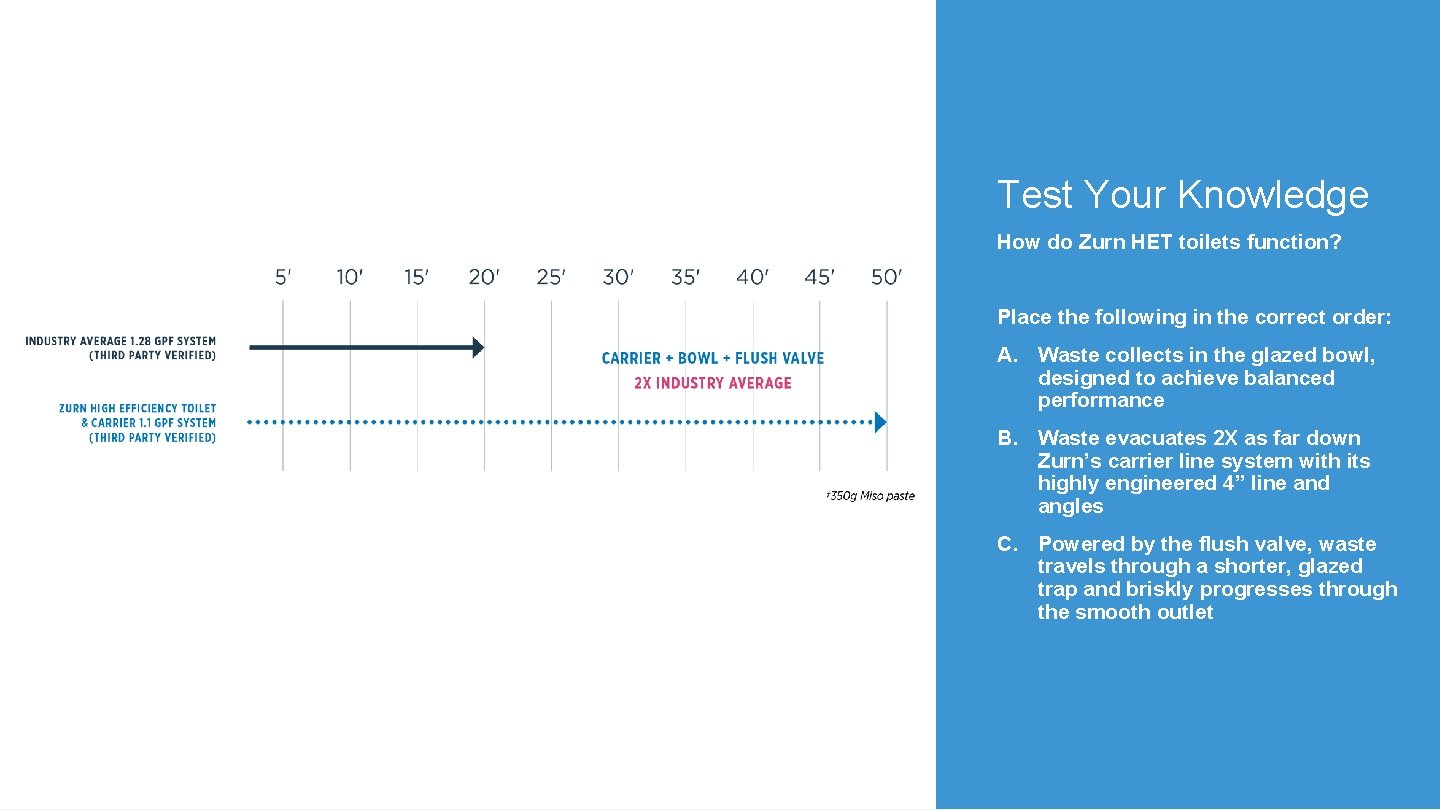 Test Your Knowledge How do Zurn HET toilets function? Place the following in the