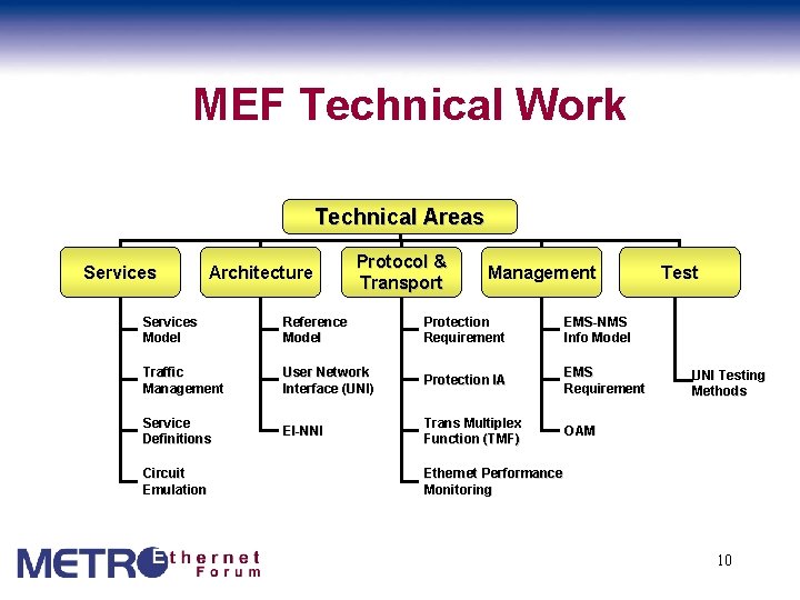 MEF Technical Work Technical Areas Services Architecture Protocol & Transport Management Services Model Reference