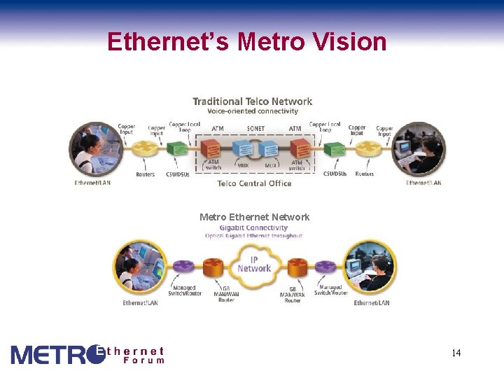 Ethernet’s Metro Vision Metro Ethernet Network 14 