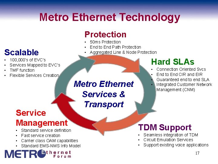 Metro Ethernet Technology Protection • 50 ms Protection • End to End Path Protection