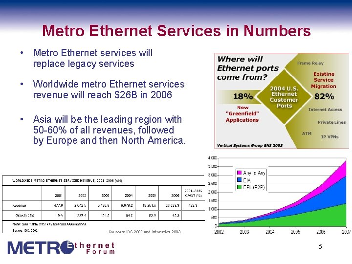 Metro Ethernet Services in Numbers • Metro Ethernet services will replace legacy services •