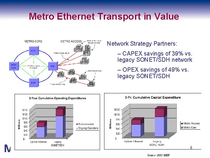 Metro Ethernet Transport in Value Network Strategy Partners: – CAPEX savings of 39% vs.