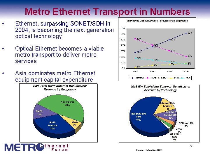 Metro Ethernet Transport in Numbers • Ethernet, surpassing SONET/SDH in 2004, is becoming the