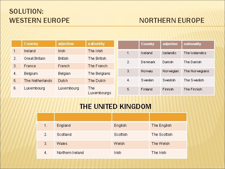 SOLUTION: WESTERN EUROPE NORTHERN EUROPE Country adjective nationlity 1. Ireland Irish The Irish 2.