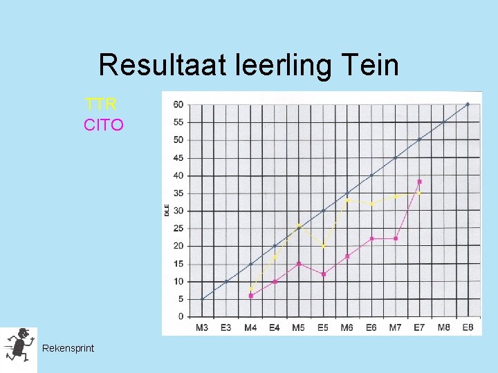 Resultaat leerling Tein TTR CITO Rekensprint 