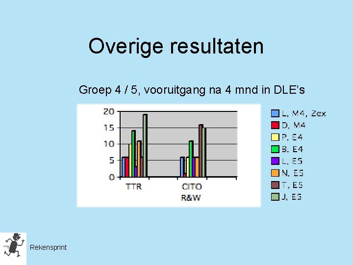 Overige resultaten Groep 4 / 5, vooruitgang na 4 mnd in DLE’s Rekensprint 