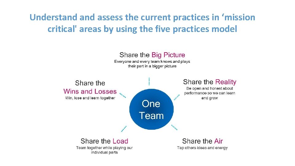 Understand assess the current practices in ‘mission critical' areas by using the five practices