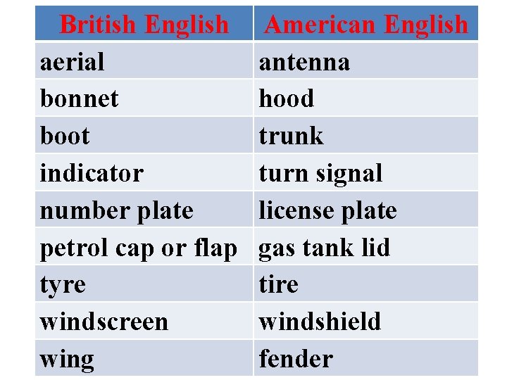 British English aerial bonnet boot indicator number plate petrol cap or flap tyre windscreen