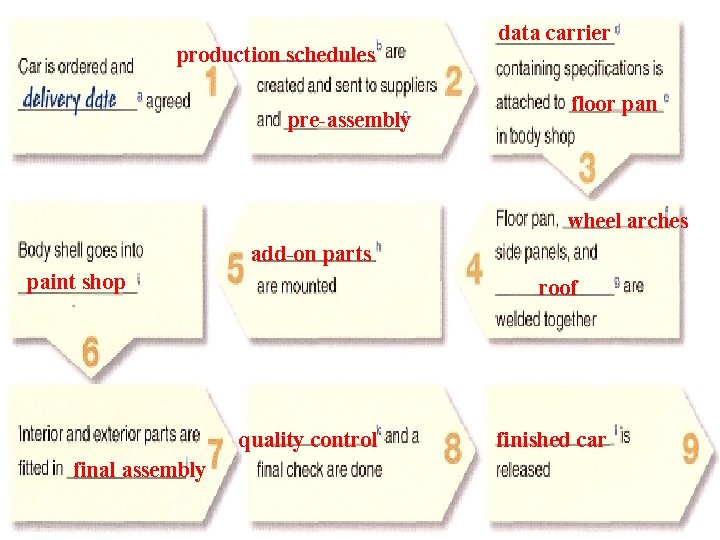 production schedules pre-assembly data carrier floor pan wheel arches add-on parts paint shop roof