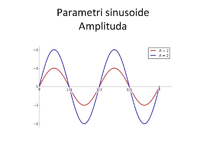 Parametri sinusoide Amplituda 