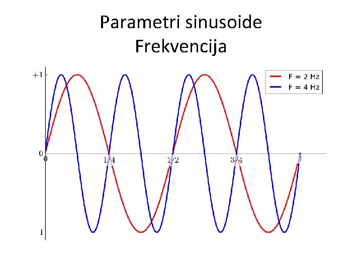 Parametri sinusoide Frekvencija 