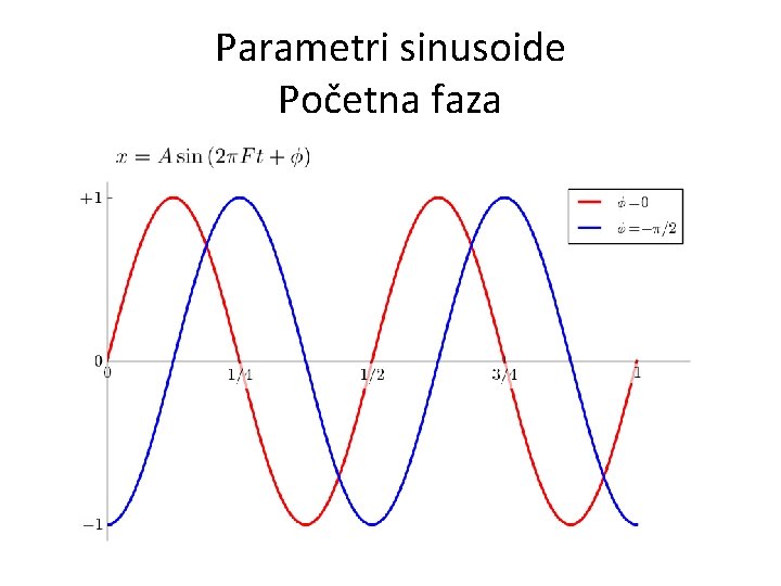 Parametri sinusoide Početna faza 