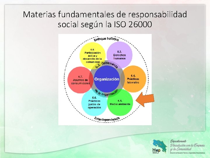 Materias fundamentales de responsabilidad social según la ISO 26000 