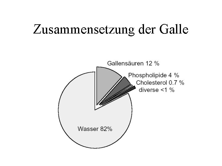 Zusammensetzung der Galle 