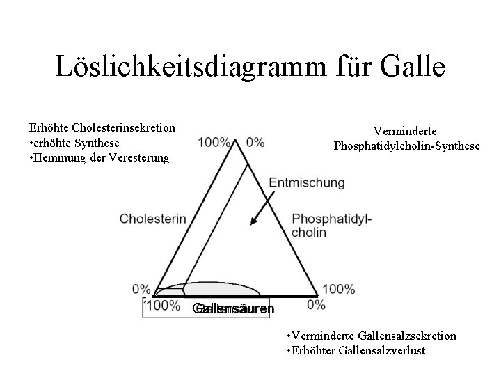 Löslichkeitsdiagramm für Galle Erhöhte Cholesterinsekretion • erhöhte Synthese • Hemmung der Veresterung Verminderte Phosphatidylcholin-Synthese