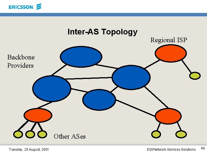 Inter-AS Topology Regional ISP Backbone Providers Other ASes Tuesday, 28 August, 2001 ESI/Network Services