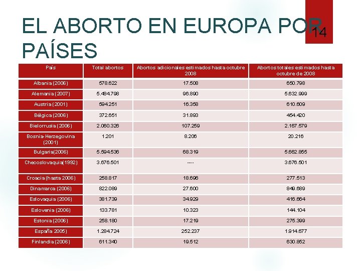 EL ABORTO EN EUROPA POR 14 PAÍSES País Total abortos Abortos adicionales estimados hasta