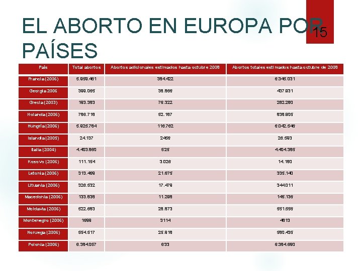 EL ABORTO EN EUROPA POR 15 PAÍSES País Total abortos Abortos adicionales estimados hasta