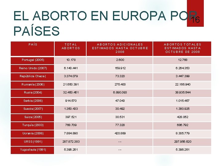 EL ABORTO EN EUROPA POR 16 PAÍSES PAÍS TOTAL ABORTOS ADICIONALES ESTIMADOS HASTA OCTUBRE