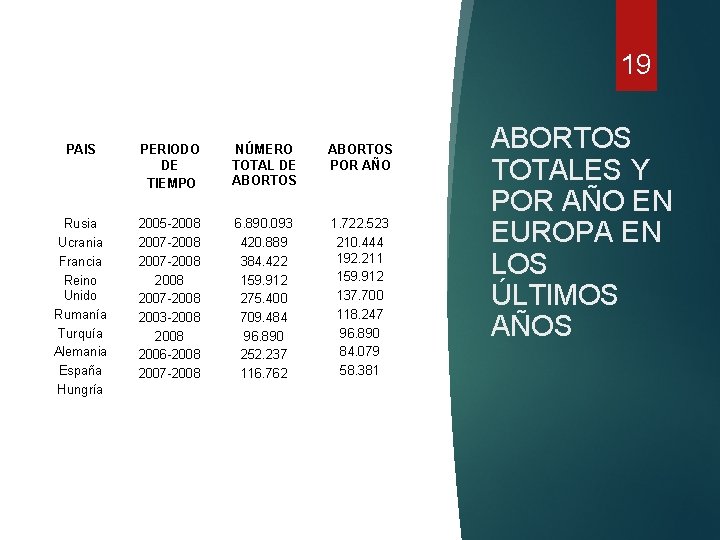 19 PAIS PERIODO DE TIEMPO NÚMERO TOTAL DE ABORTOS POR AÑO Rusia Ucrania Francia