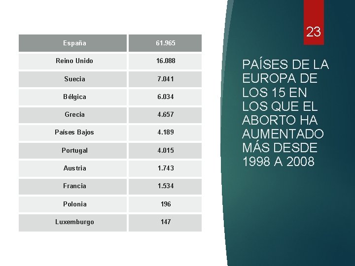 23 España 61. 965 Reino Unido 16. 088 Suecia 7. 041 Bélgica 6. 034