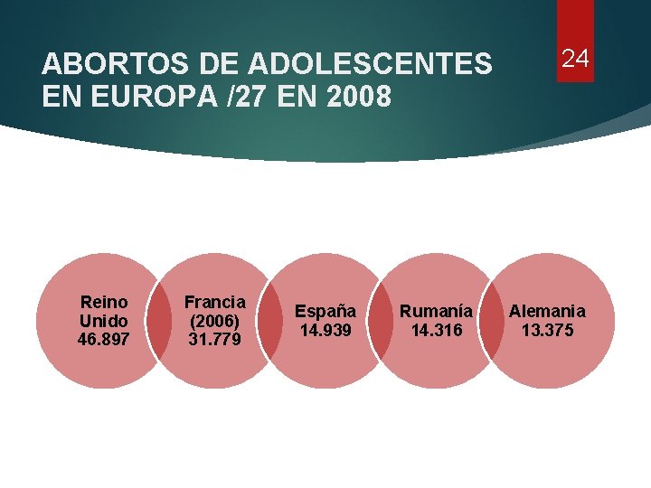 ABORTOS DE ADOLESCENTES EN EUROPA /27 EN 2008 Reino Unido 46. 897 Francia (2006)