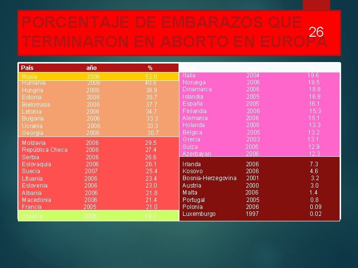 PORCENTAJE DE EMBARAZOS QUE 26 TERMINARON EN ABORTO EN EUROPA País Rusia Rumania Hungría