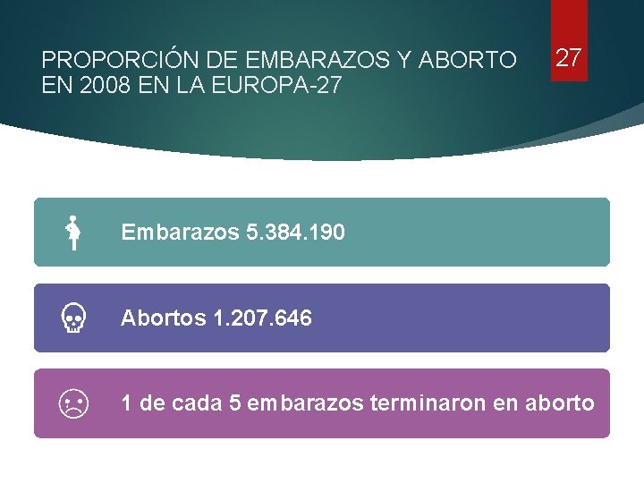 PROPORCIÓN DE EMBARAZOS Y ABORTO EN 2008 EN LA EUROPA-27 27 Embarazos 5. 384.