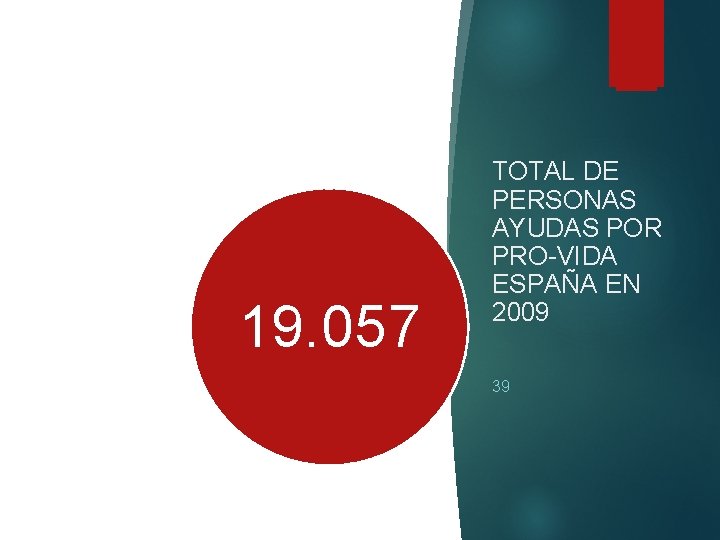 19. 057 TOTAL DE PERSONAS AYUDAS POR PRO-VIDA ESPAÑA EN 2009 39 
