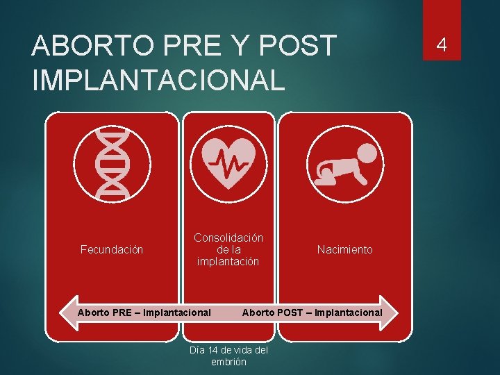 ABORTO PRE Y POST IMPLANTACIONAL Fecundación Consolidación de la implantación Aborto PRE – Implantacional