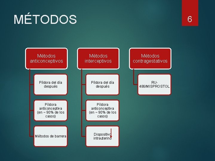 MÉTODOS Métodos anticonceptivos 6 Métodos interceptivos Píldora del día después Píldora anticonceptiva (en ~