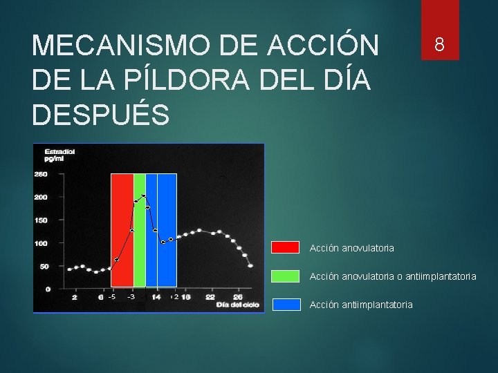 MECANISMO DE ACCIÓN DE LA PÍLDORA DEL DÍA DESPUÉS 8 Acción anovulatoria o antiimplantatoria