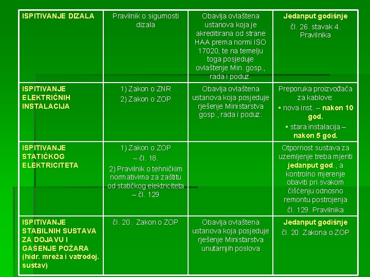 ISPITIVANJE DIZALA ISPITIVANJE ELEKTRIČNIH INSTALACIJA ISPITIVANJE STATIČKOG ELEKTRICITETA ISPITIVANJE STABILNIH SUSTAVA ZA DOJAVU I