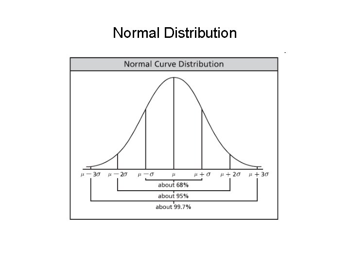 Normal Distribution 