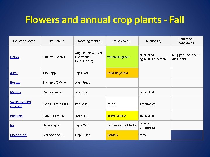 Flowers and annual crop plants - Fall Common name Latin name Blooming months Pollen