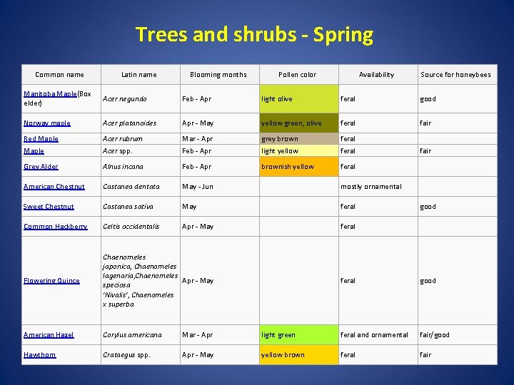 Trees and shrubs - Spring Common name Latin name Blooming months Pollen color Availability