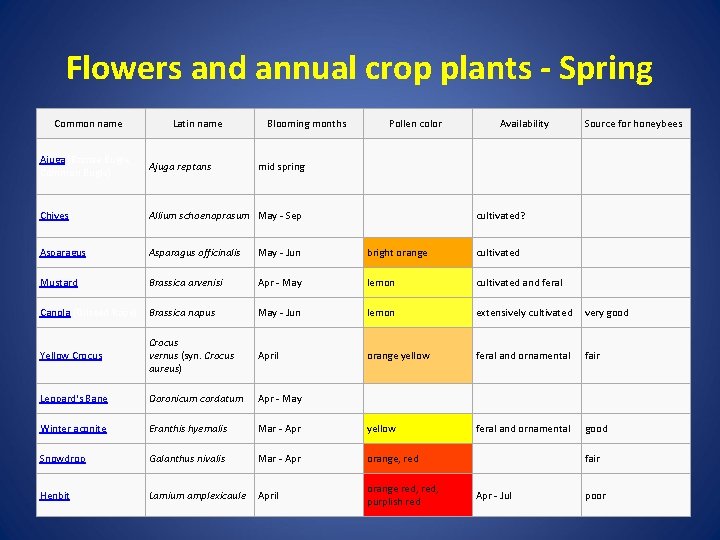 Flowers and annual crop plants - Spring Common name Latin name Blooming months Pollen