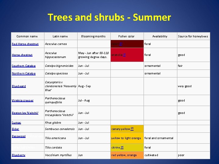 Trees and shrubs - Summer Common name Latin name Blooming months Pollen color Source