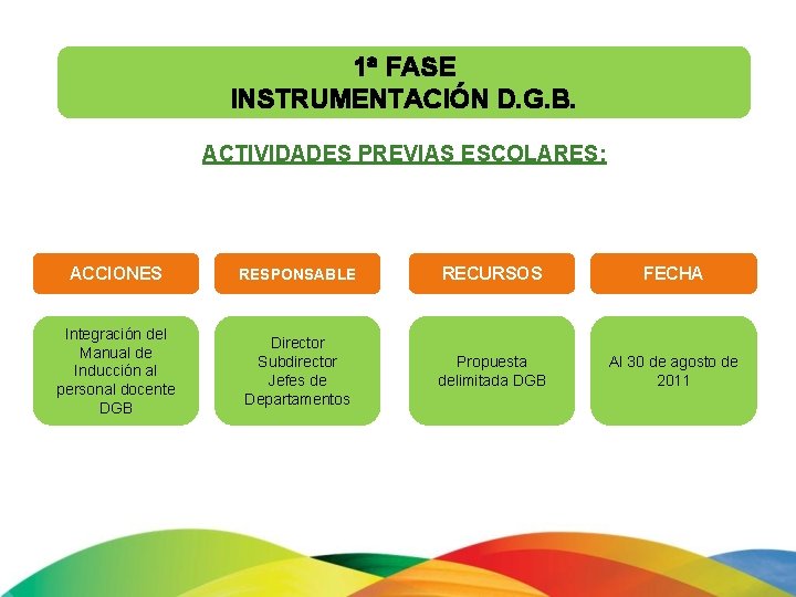 1ª FASE INSTRUMENTACIÓN D. G. B. ACTIVIDADES PREVIAS ESCOLARES: ACCIONES RESPONSABLE RECURSOS FECHA Integración