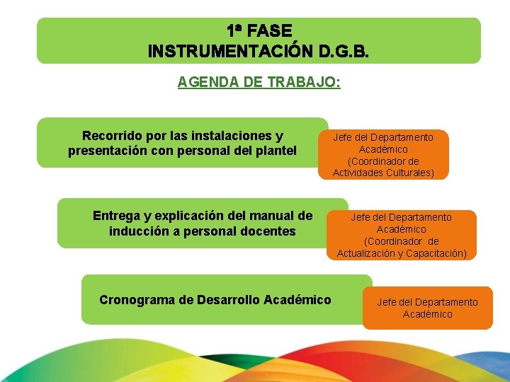 1ª FASE INSTRUMENTACIÓN D. G. B. AGENDA DE TRABAJO: Recorrido por las instalaciones y