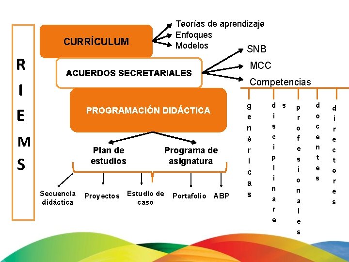 CURRÍCULUM R I E Teorías de aprendizaje Enfoques Modelos SNB MCC ACUERDOS SECRETARIALES Competencias