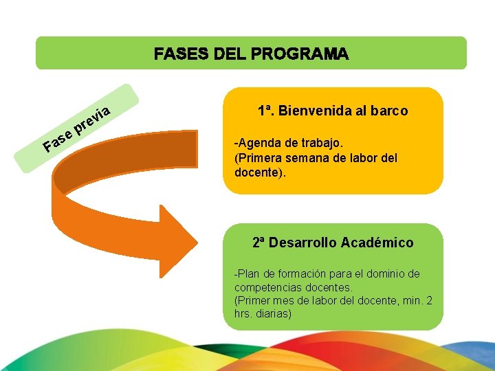 FASES DEL PROGRAMA ia v e s Fa r p e 1ª. Bienvenida al