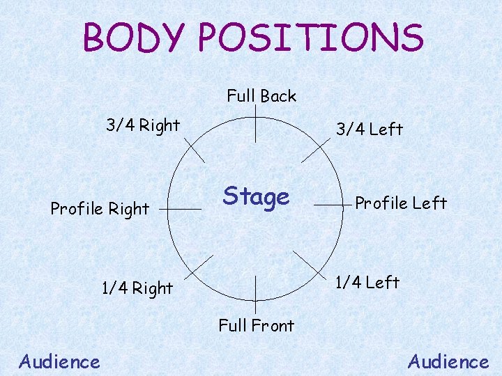 BODY POSITIONS Full Back 3/4 Right Profile Right 3/4 Left Stage Profile Left 1/4