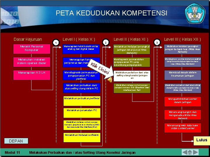 PETA KEDUDUKAN KOMPETENSI Dasar Kejuruan 1 Level I ( Kelas X ) 2 Level