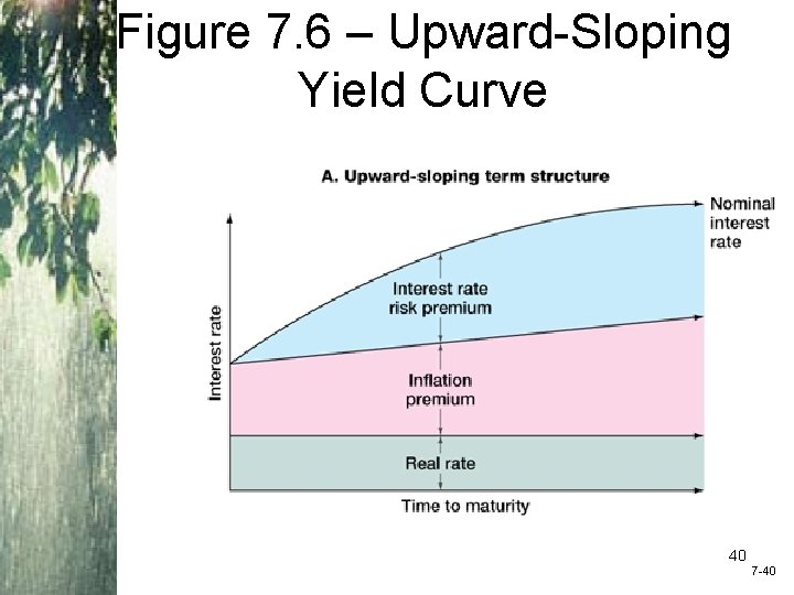 Figure 7. 6 – Upward-Sloping Yield Curve 40 7 -40 