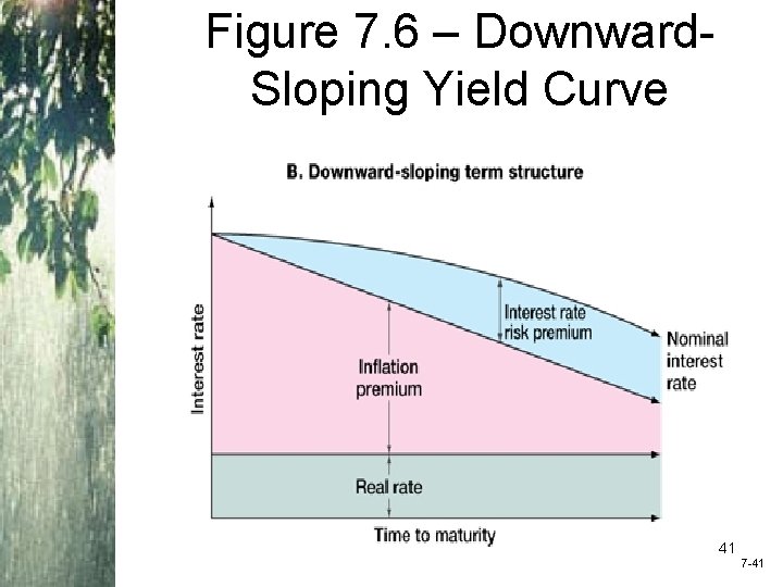 Figure 7. 6 – Downward. Sloping Yield Curve 41 7 -41 