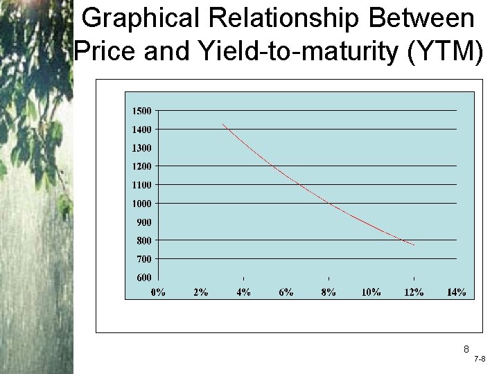 Bond Price Graphical Relationship Between Price and Yield-to-maturity (YTM) 8 7 -8 