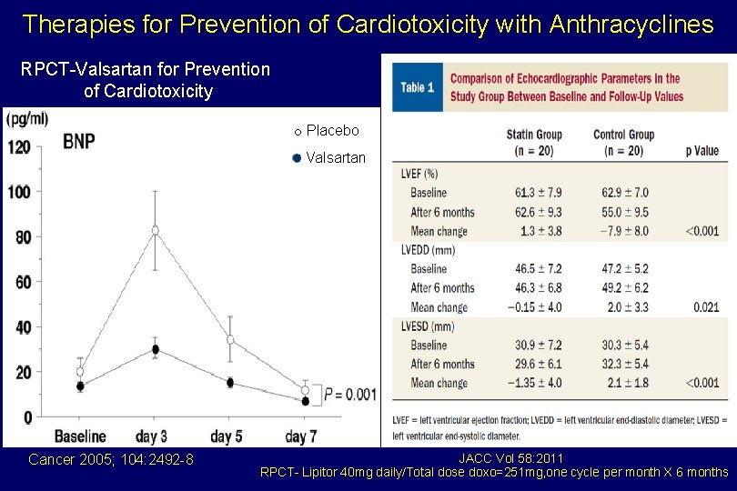  Therapies for Prevention of Cardiotoxicity with Anthracyclines RPCT-Valsartan for Prevention of Cardiotoxicity Cancer