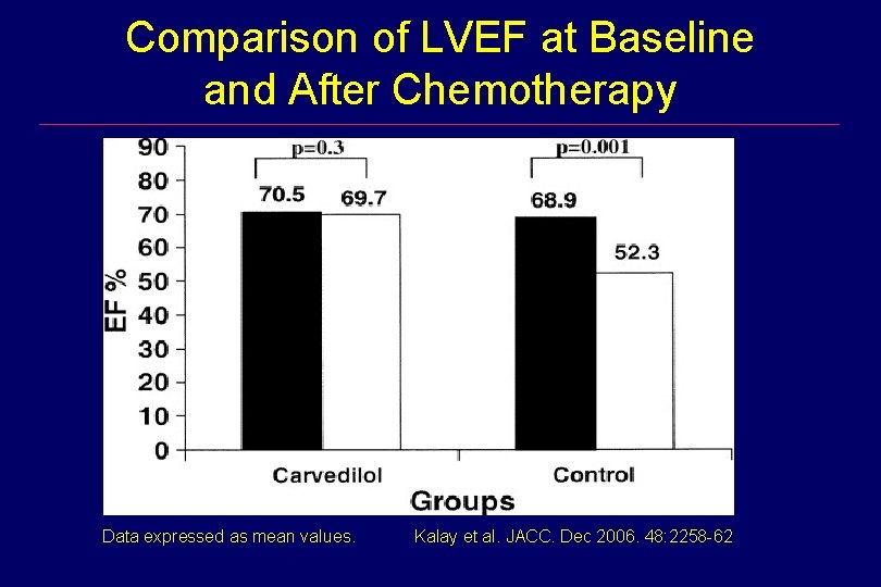 Comparison of LVEF at Baseline and After Chemotherapy Data expressed as mean values. Kalay